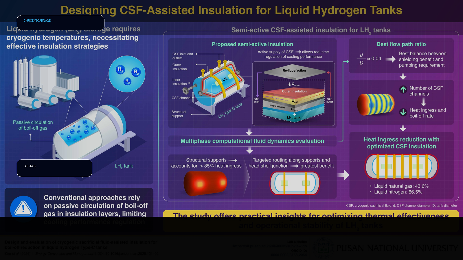 Smarter, not thicker: Targeted cooling improves liquid-hydrogen tank insulation illustration