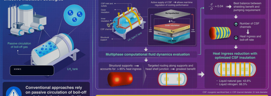 Smarter, not thicker: Targeted cooling improves liquid-hydrogen tank insulation illustration