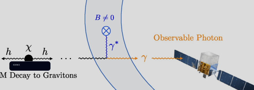 Cosmic filaments help set first limits on dark matter's decay into gravitons illustration