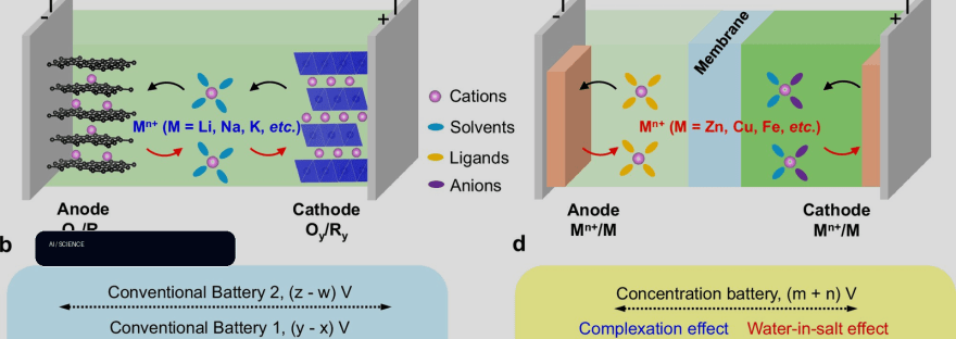 AI and electrolyte engineering open new paths for better batteries illustration