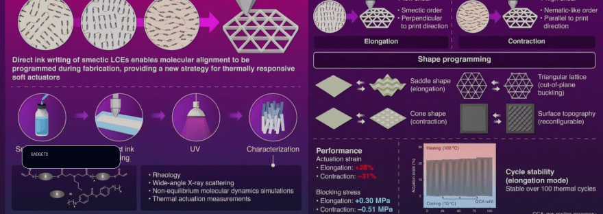 3D printing method creates soft actuators with switchable heat-driven motion illustration